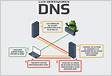 Analisando o tráfego em um servidor DNS, percebe-se que